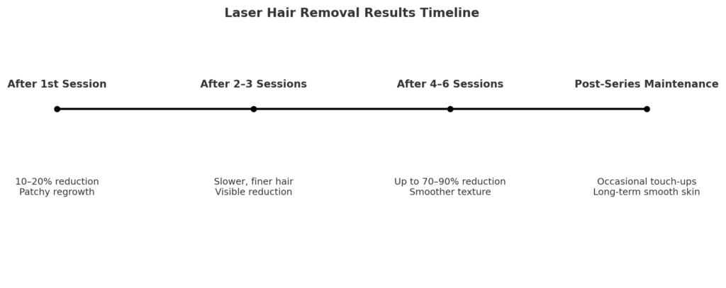 Laser hair removal results timeline from session 1 to 6 showing gradual hair reduction and smoother skin.